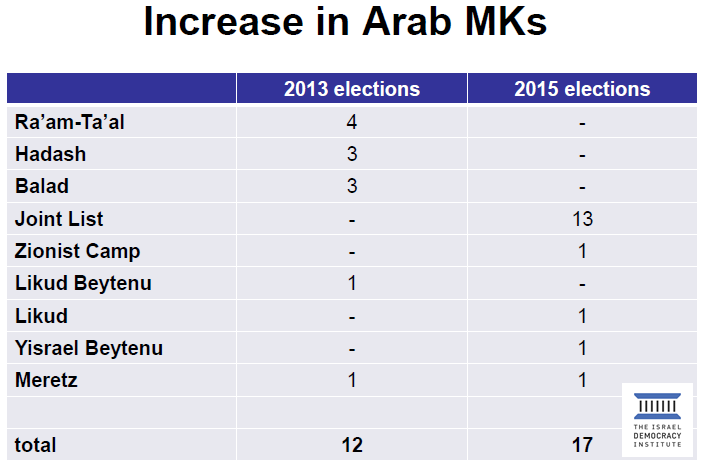 النواب العرب في الكنيست ال20 (Courtesy/Israel Democracy Institute) النواب العرب في الكنيست ال20 (Courtesy/Israel Democracy Institute)