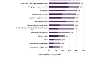 Gen17 respondents were asked what is important to their own sense of Jewish identity.