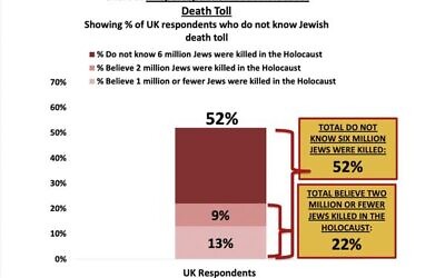 British public's awareness of Jewish death toll.Chart: Claims Conference