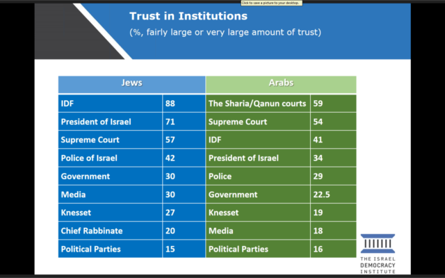 Israel's institutions are not popular, the Israel Democracy Institute has found.