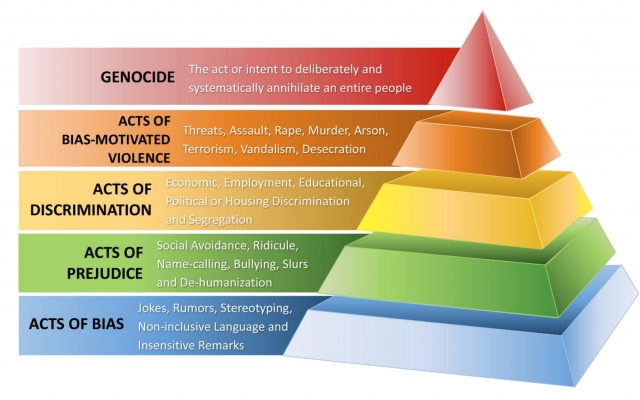 ADL uses this pyramid to demonstrate stages of hate and how it escalates.