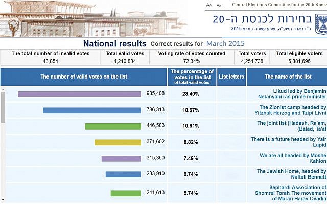 The results of the last Israeli Knesset election in 2015.
