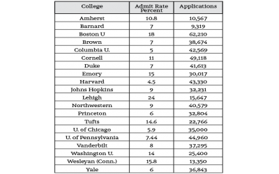 Source: College Bound News. Note: The above sample is out of 1,687 private nonprofit colleges in the U.S. This article doesn’t deal with the country’s 1,624 public colleges.