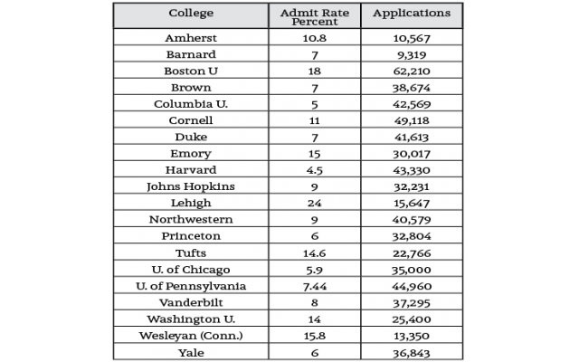 Source: College Bound News. Note: The above sample is out of 1,687 private nonprofit colleges in the U.S. This article doesn’t deal with the country’s 1,624 public colleges.