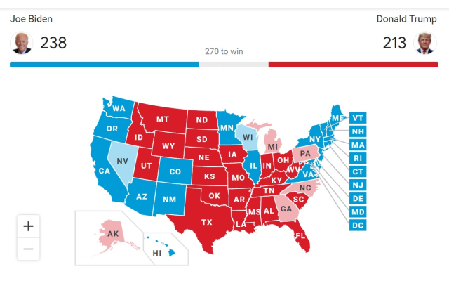 Biden is currently leading in the races called electoral votes, while Trump is leading the popular vote. Several states left to determine the outcome.