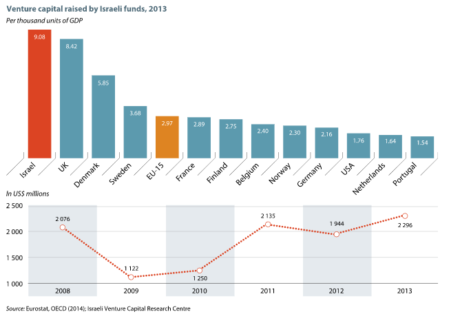 funds investing in israel