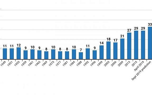 The number of women in each Knesset. (courtesy, Israel Democracy Institute)