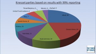 Nombre de sièges par parti à la Knesset (Crédit : TOI)