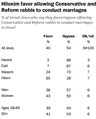 La plupart des Israéliens s'oppose à ce que des rabbins no orthodoxes célèbrent des mariages en Israël. (Crédit : capture d'écran Centre de recherche Pew)