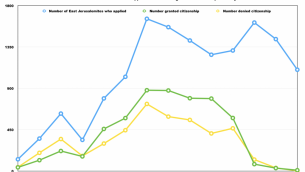 Source: L'Autorité de la population et de l'immigration israéliennes 
