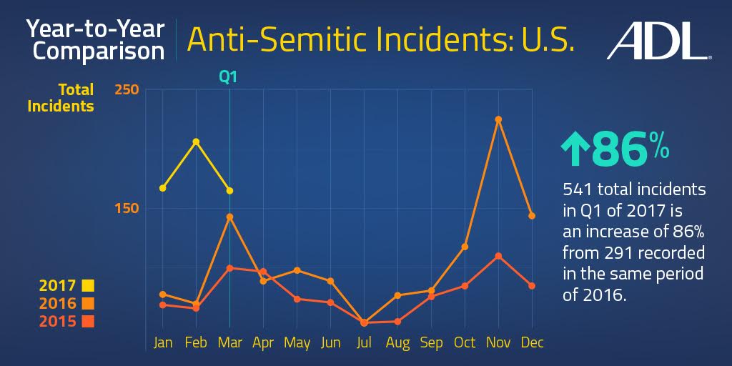 Infographie de la Ligue Anti-Diffamation : Les incidents antisémites aux États-Unis en 2015, 2016 et en 2017. (Crédit : ADL)