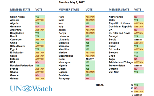 Tableau récapitulatif du choix, par pays, lors du dernier vote à l'Unesco sur le statut de Jérusalem ( Crédit: UN Watch)