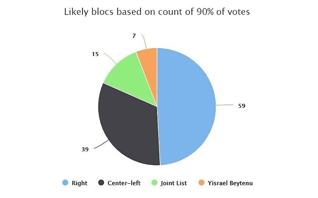 La répartition des blocs après dépouillement de 90 % des bulletins de vote.