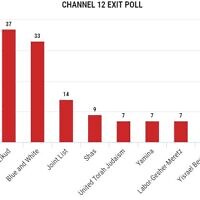 Les sondages à la sortie des urnes, par la Douzième chaîne, le 2 mars 2020.