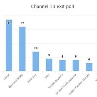 Les sondages à la sortie des urnes, par la Treizième chaîne, le 2 mars 2020.