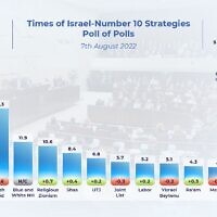 Le point sur la campagne électorale israélienne : Un sondage des sondages, le 7 août 2022, indiquant le nombre de sièges que les partis devraient remporter si l'élection avait lieu aujourd'hui, sur la base d'une pondération des derniers sondages d'opinion.