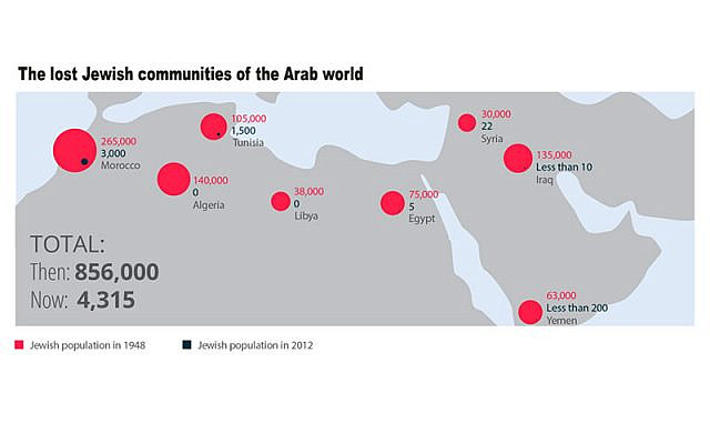Les communautés juives perdues du monde arabe : MFA
