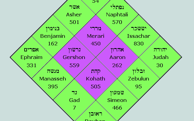 Image graphique des valeurs numériques des noms de personnages de l'Ancien Testament selon selon la guematria, attribuant une valeur aux lettres de l'alphabet hébreu. (Crédit : Monozygote via Wikipedia ; domaine public)