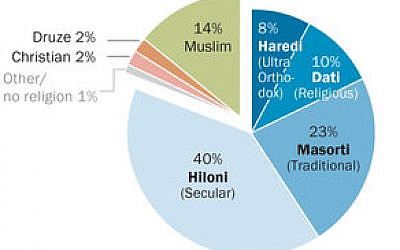 Israel...s diverse religious landscape. Graphic courtesy of Pew Research Center