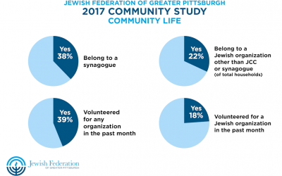The study revealed changes since 2002 in terms of organizational affiliation, reflecting national trends. (Graphic courtesy of Jewish Federation of Greater Pittsburgh)