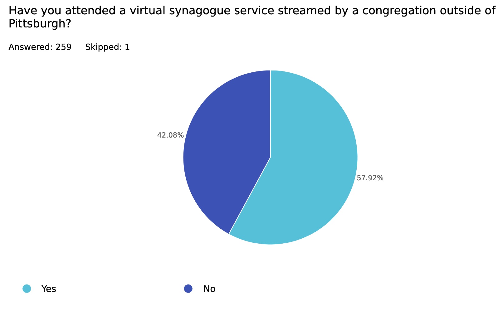 Chronicle poll results Streaming synagogue services The Pittsburgh Jewish Chronicle