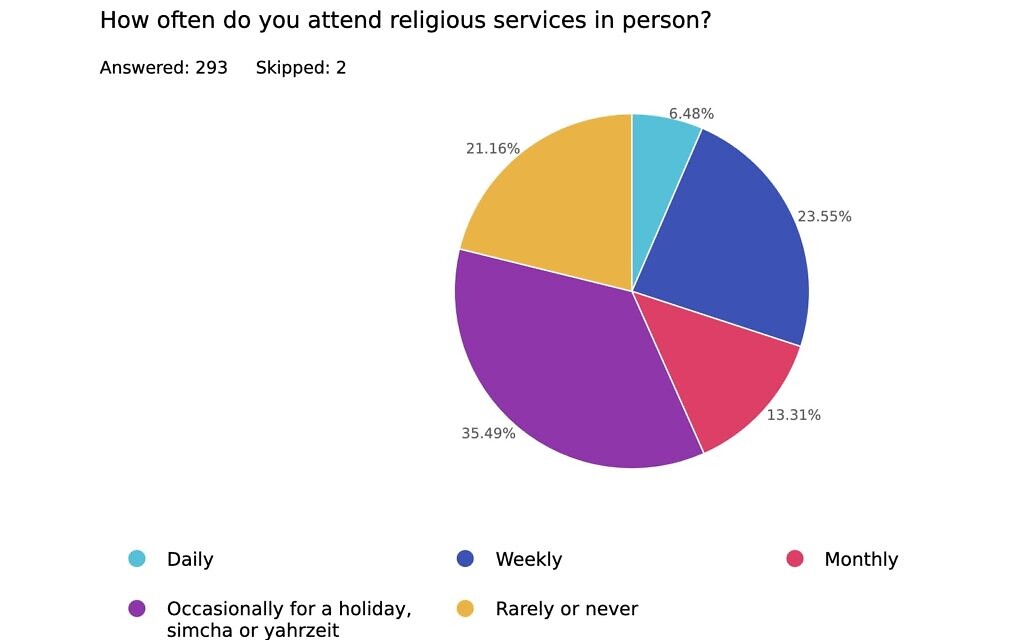 Chronicle poll results: In-person religious services - Vimarsana News