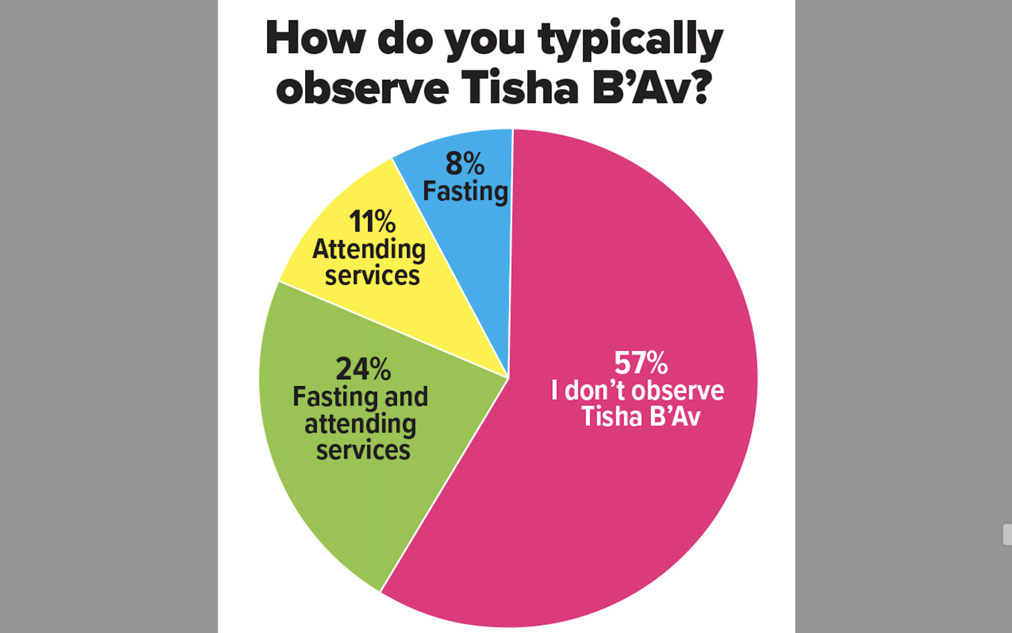 Chronicle poll results: Tisha B’Av