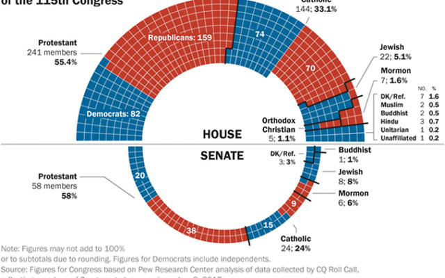 Jews represent 8 percent of the senators and 5 percent of the House members sworn in this week. Pew Research Center