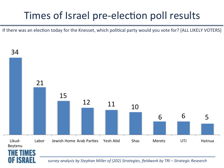 Dua minggu sebelum Hari Pemilu, 31% pemilih masih ragu-ragu, menurut jajak pendapat Times of Israel