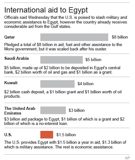 Chart depicting major state donors to Egypt (credit: AP)
