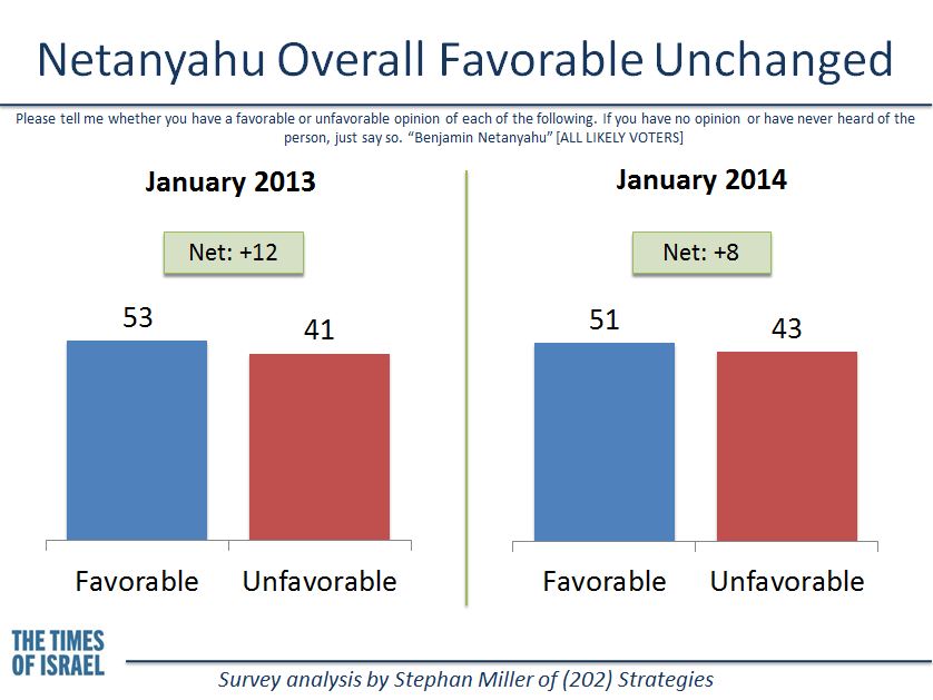 Netanyahu's favorability rating changed little between January 2013 and January 2014. (credit: Stephan Miller)