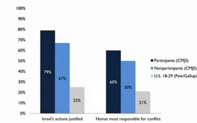 Table showing survey answers on question of Responsibility of Conflict and Justification of Actions. (Courtesy Maurice and Marilyn Cohen Center for Modern Jewish Studies, Brandeis University)