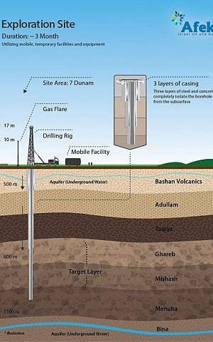 An infographic from Afek explains how exploratory wells will be drilled. (photo credit: Courtesy Afek)