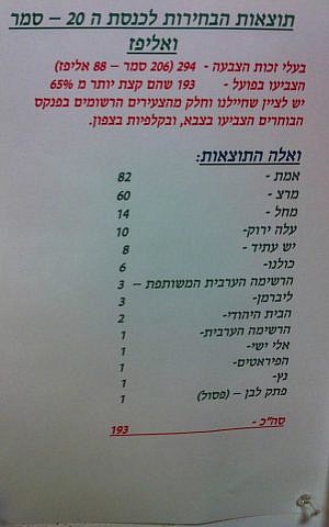 Voting results at Kibbutz Samar as counted by elections officials on-site on March 17, 2015. (Facebook)