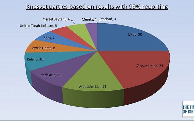 Results of the 20th Knesset with 99 percent reporting