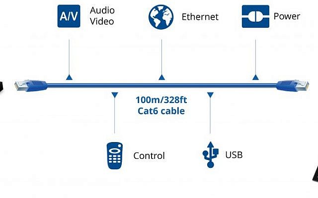 Figure shows all the connections that users can make with a single cable using HDBaseT technology, created by Valens (Courtesy)