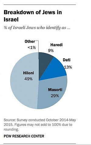 The 2016 Pew survey's breakdown of Jews in Israel. (screenshot)