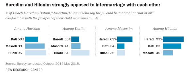Ultra-Orthodox, secular are opposed to their children marrying each other (screen capture: Pew Research Center)