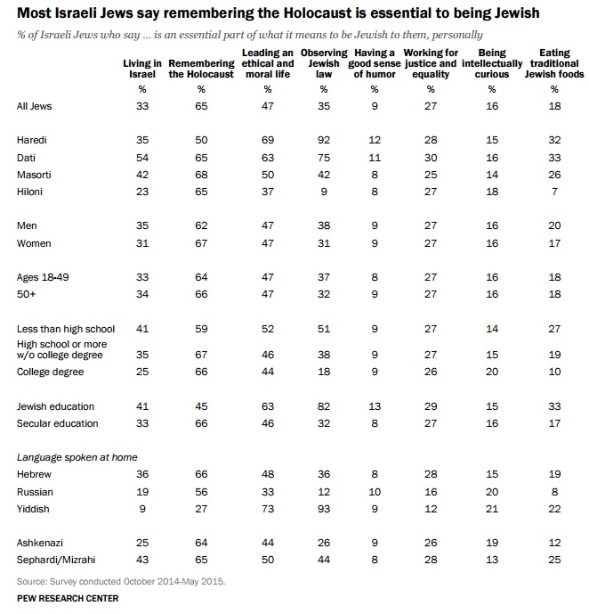 Essential characteristics of Jewish identity (screen capture: Pew Research Center)