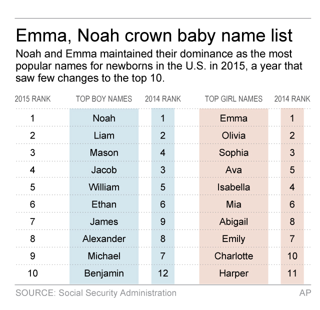 Name Chart Of Baby