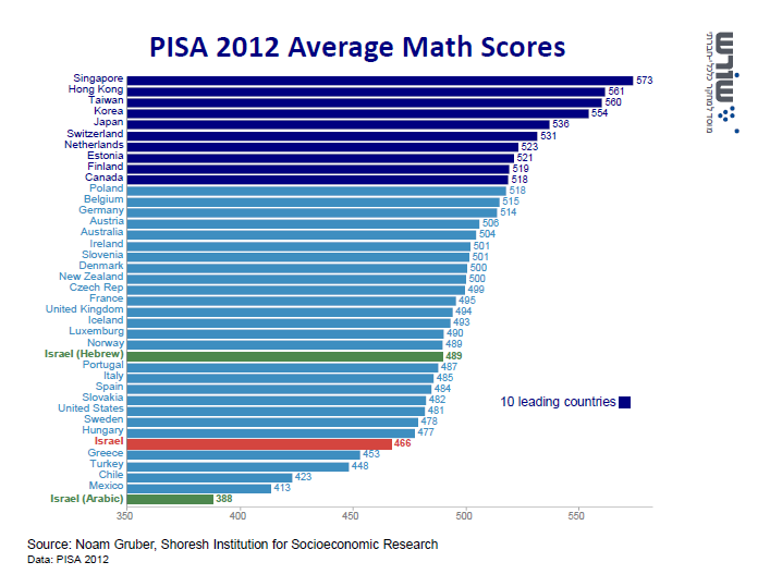 PISA math scores by country (Shoresh Institution)