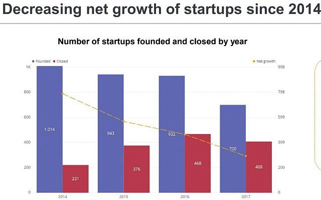 Start-Up Nation Central slide shows decline in number of startups being set up in Israel, and rise in number of firms closing down (Start-Up Nation Central source, based  on  Start-Up  Nation Finder)