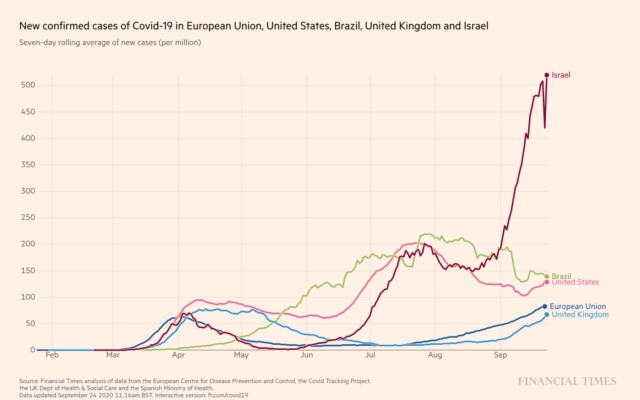 New confirmed cases of Covid-19 in European Union, United States, Brazil, United Kingdom and Israel: Seven-day rolling average of new cases, per million, September 24, 2020 (Financial Times screenshot)