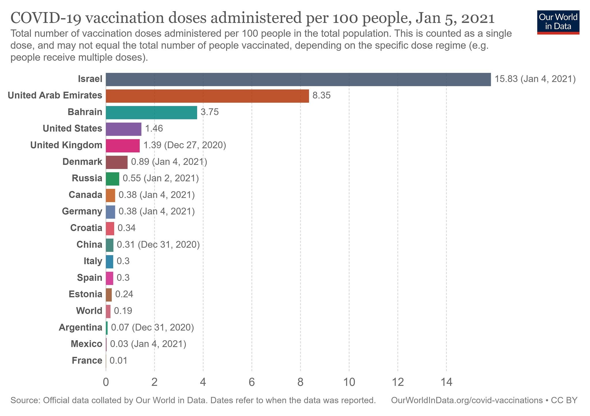 covid vaccination doses per capita