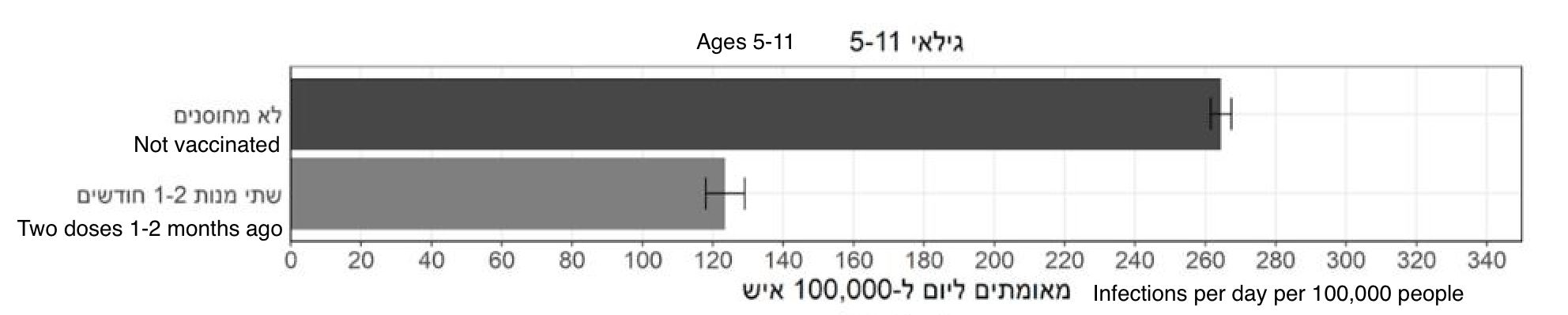 Data on Omicron infections among children, from the Israeli Health Ministry, with added English explanations (Israeli Health Ministry)