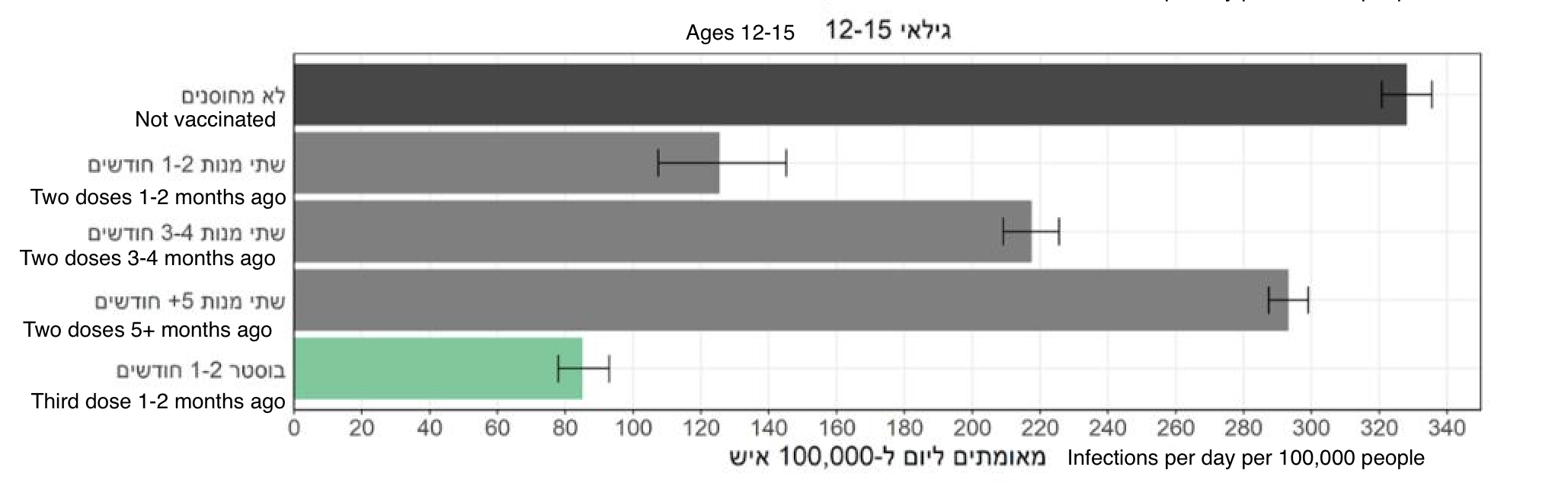 Data on Omicron infections among children, from the Israeli Health Ministry, with added English explanations (Israeli Health Ministry)