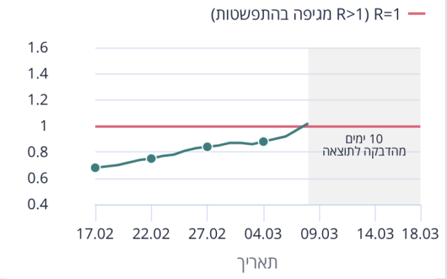 Transmission Rate Now Over 1, Israel May Follow Uk Covid Resurgence