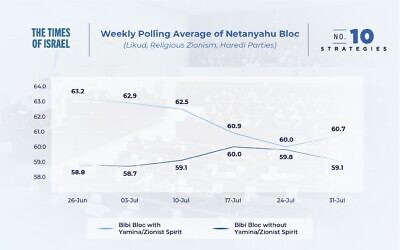 The Netanyahu bloc thus far in the campaign