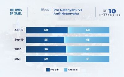 The pro- and anti-Netanyahu blocs in the past four elections