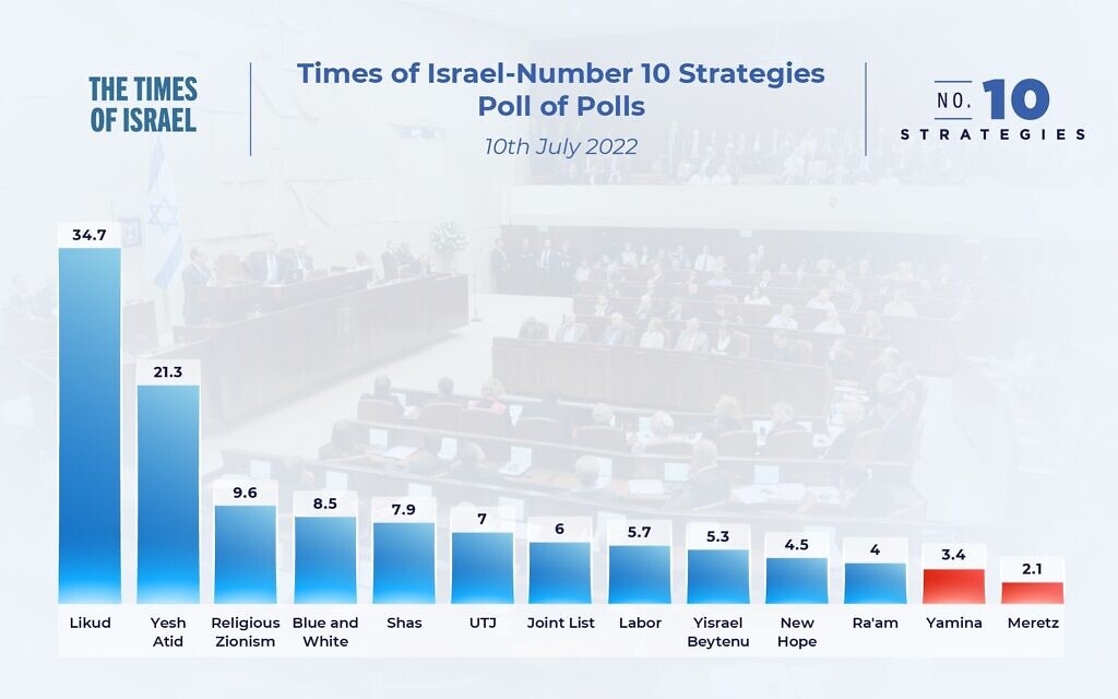 The state of the Israeli election campaign: Poll of polls, showing the number of seats parties would be expected to win if the election was held today, based on a weighing of the latest opinion polls.